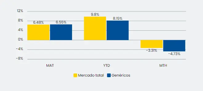 Faturamento dos genéricos 1 Faturamento dos genéricos 1