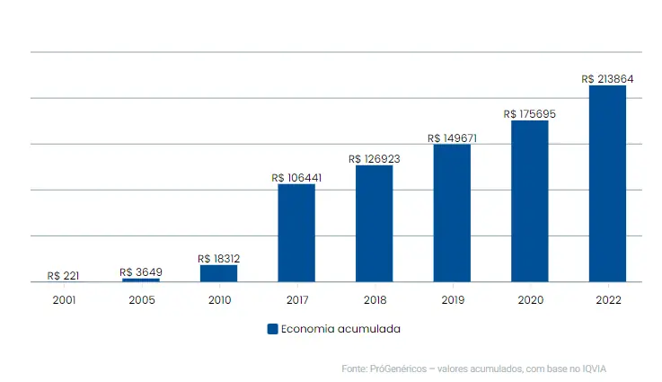 Faturamento dos genéricos 2 Faturamento dos genéricos
