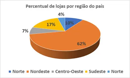 Percentual de loja por região Faturamento da Pague Menos