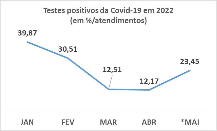 TESTES POSITIVOS DA COVID-19 