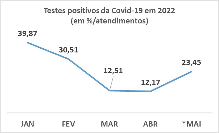 TESTES POSITIVOS DA COVID-19