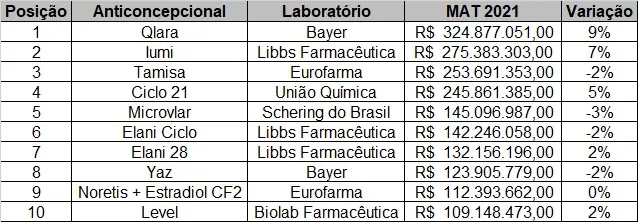 anticoncepcionais mais vendidos em 2021