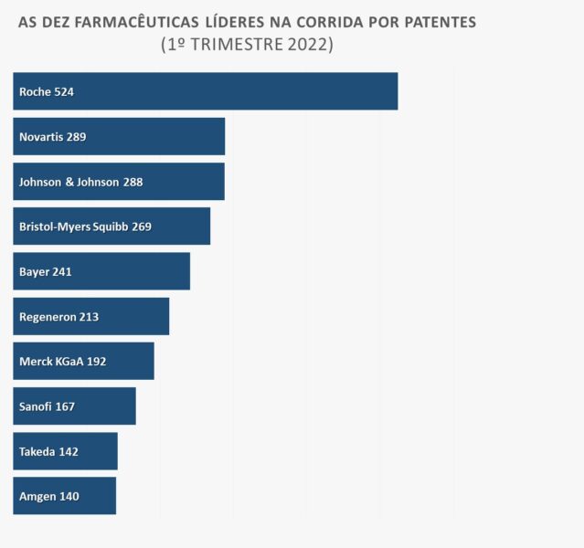 Corrida por patentes movimenta a indústria farmacêutica