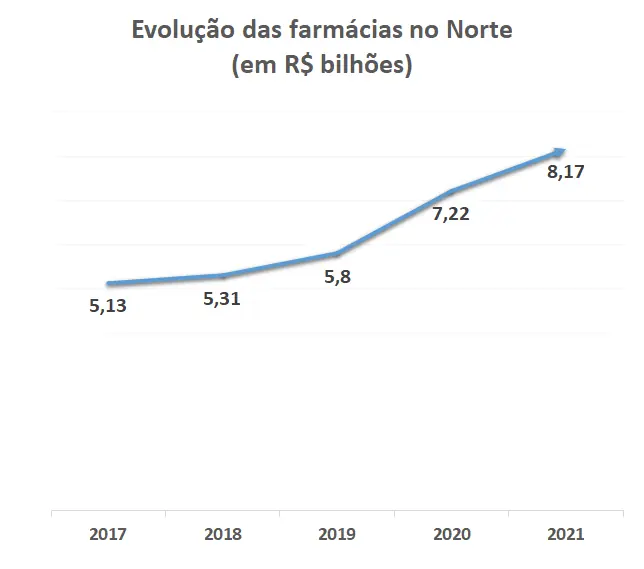 Evolução das farmácias no Norte (em R$ bilhões) Redes com DNA local sustentam avanço de farmácias do Norte