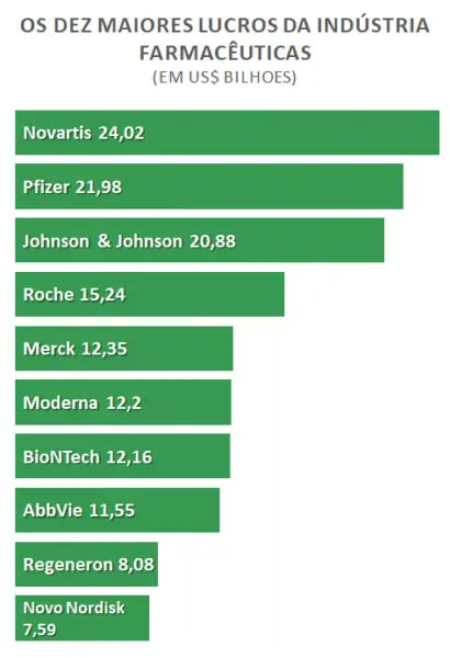 Os dez maiores lucros da indústria farmacêuticas lucros da indústria farmacêutica