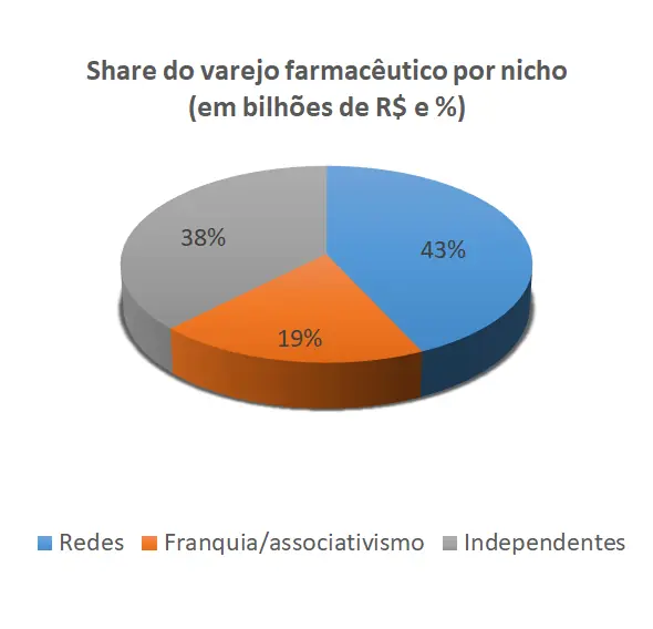 Share do varejo farmacêutico por nicho (em bilhões de R$ e %) Redes com DNA local sustentam avanço de farmácias do Norte