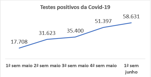 Testes positivos da Covid-19