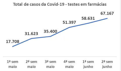 testes positivos da Covid testes positivos da Covid