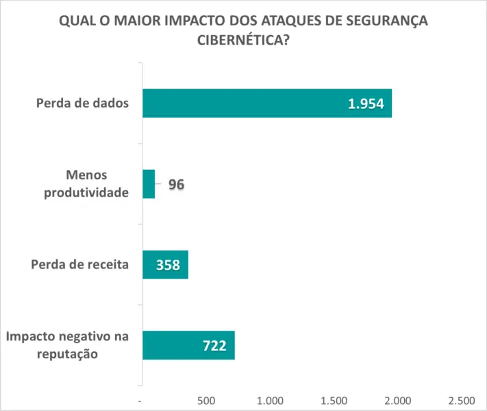 Perda de dados