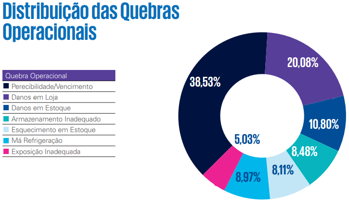 Farmácias se destacam em ranking de perdas no varejo