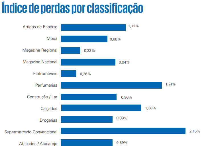 Farmácias se destacam em ranking de perdas no varejo