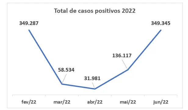 Testes positivos 2