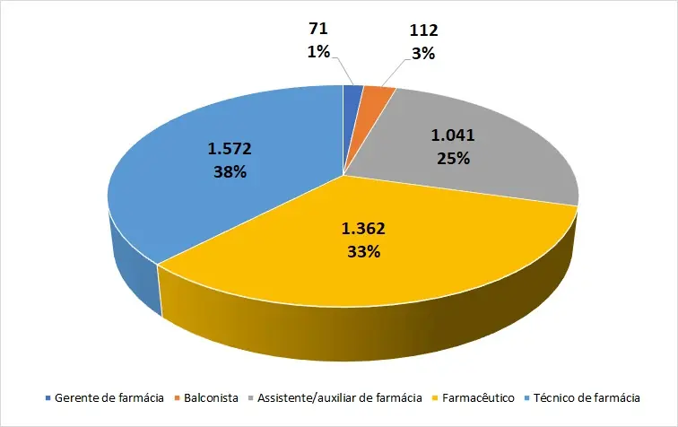 Empregos em farmácias