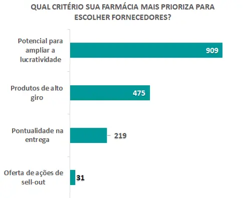 21 Critério de seleção de fornecedores expõe gargalos da relação colaborativa