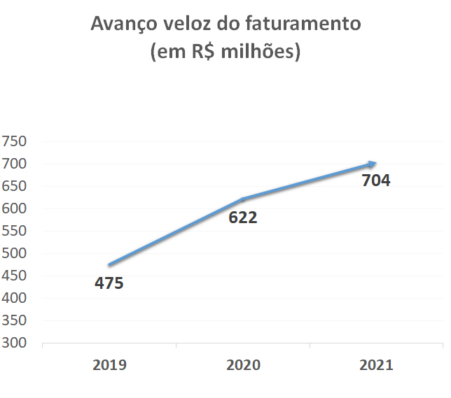 Avanço veloz do faturamento (em R$ milhões)