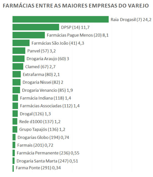 Ranking das maiores empresas do varejo reúne 20 farmácias