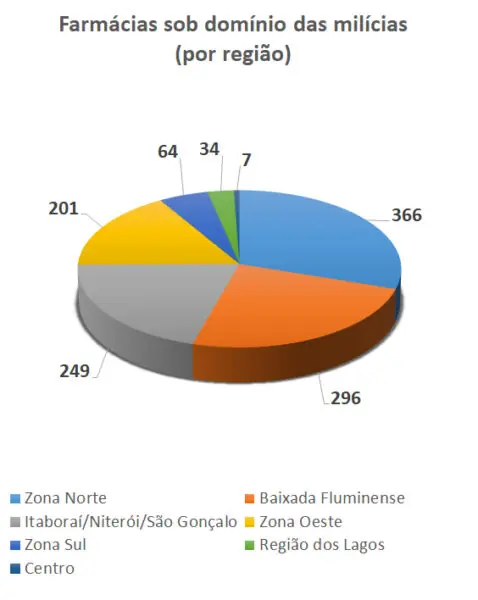 Farmácias sob domínio das milícias Farmácias sob domínio das milícias