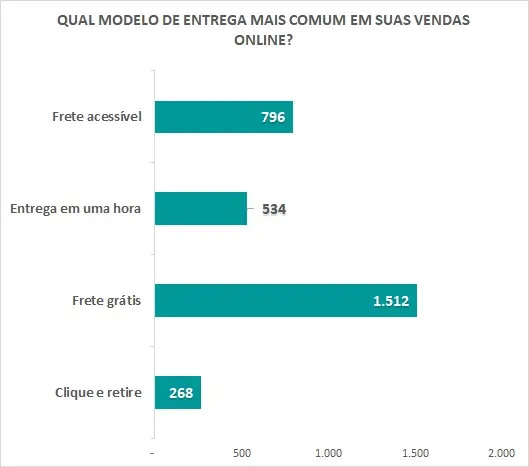 Gráficos E-commerces de farmácias