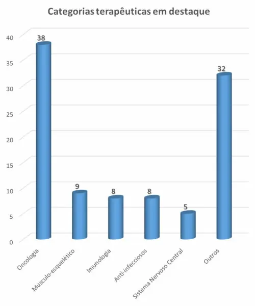 Categorias terapêuticas em destaque