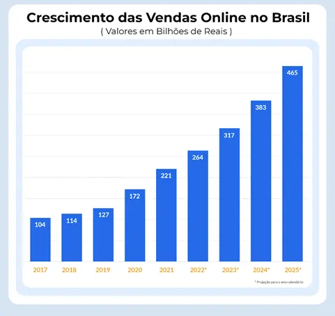 Crescimento das vendas