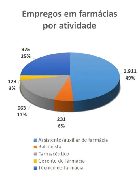 Balconistas e auxiliares lideram novos empregos em farmácias
