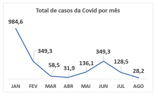 Gráfico 1 casos de covid-19