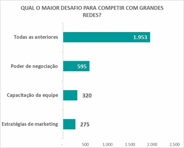 QUAL O MAIOR DESAFIO PARA COMPETIR COM GRANDES REDES.