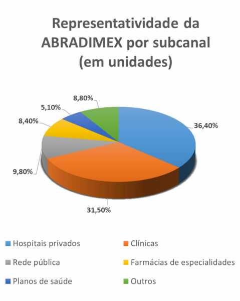 Representatividade da ABRADIMEX por subcanal (em unidades)