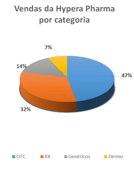 Vendas da Hypera Pharma por categoria