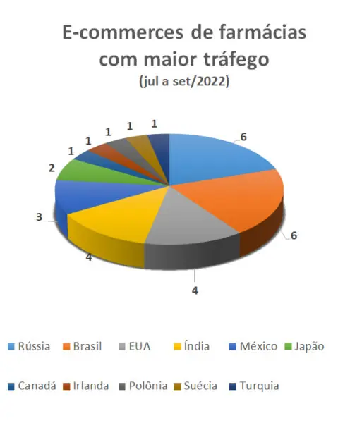 E-commerces de farmácias com maior tráfego