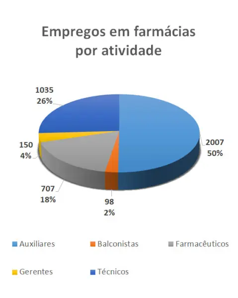 Empregos em farmácias por atividade