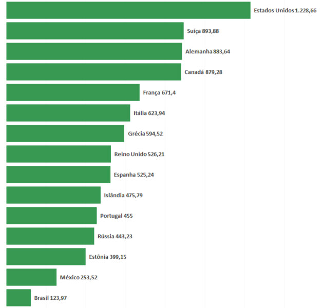 Gasto com medicamento por habitante (em US$)