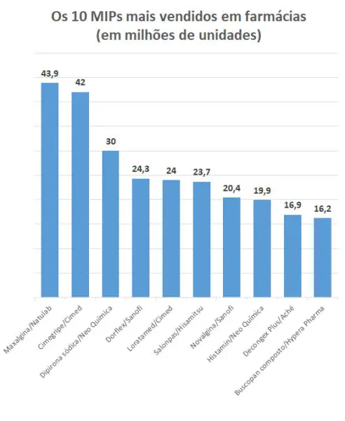 Os 10 MIPs mais vendidos em farmácias (em milhões de unidades)