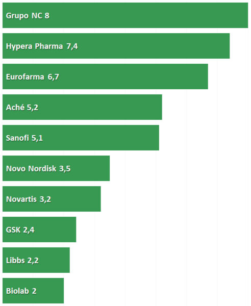 As indústrias top 10 nas vendas em farmácias (em R$ bilhões)