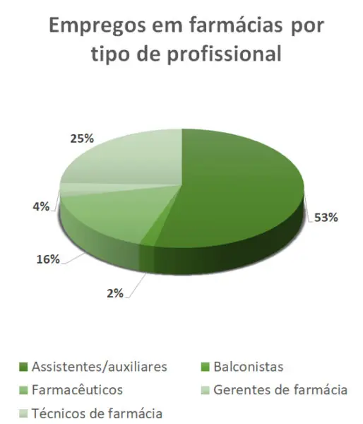 Empregos em farmácias por tipo de profissional