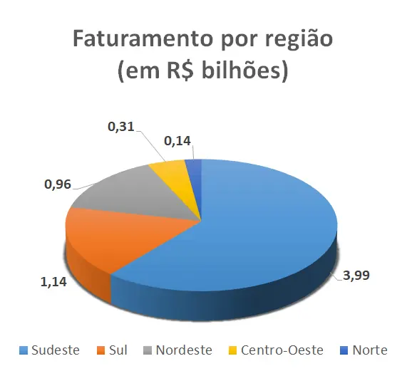 Faturamento por região (em R$ bilhões)