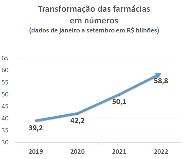 Jantar da Abrafarma celebra 30 anos de transformação das farmácias transformação das farmácias