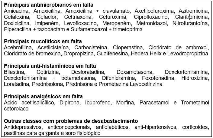 Falta de medicamentos atinge 98% das farmácias brasileiras