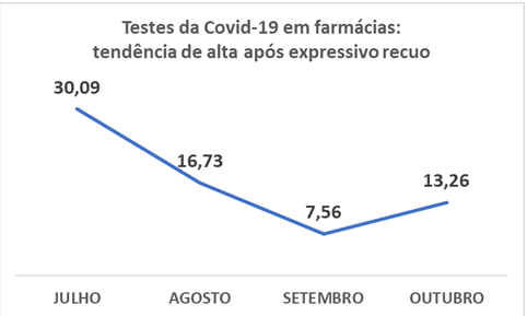 testes positivos da Covid-19