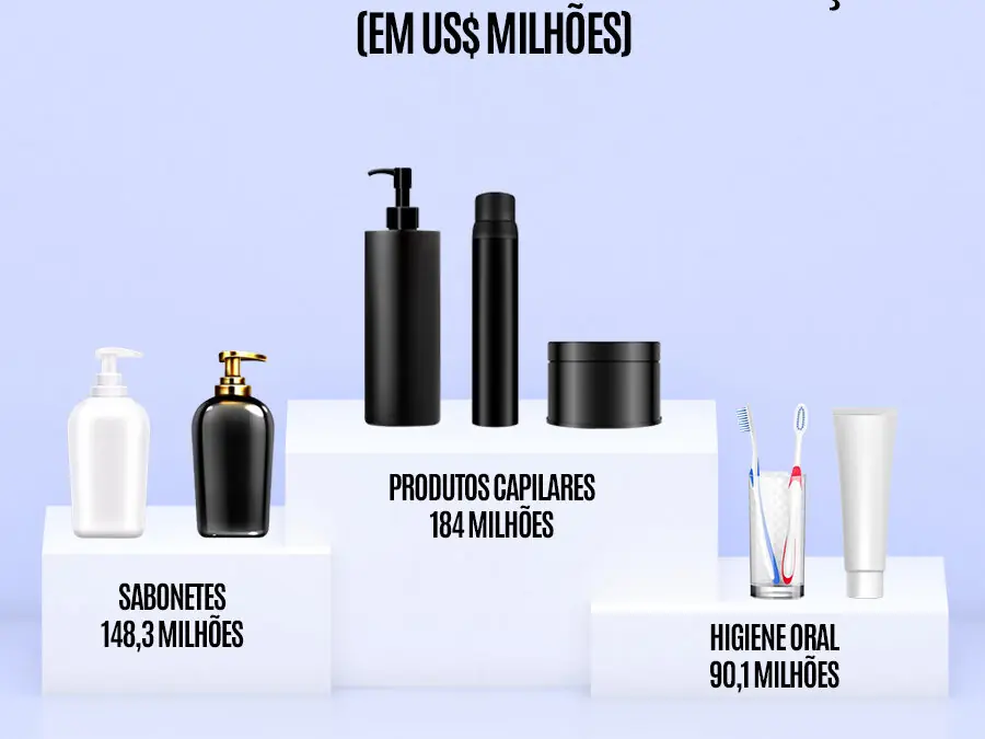 Os três produtos de HPC campeões de exportações (em US$ milhões)
