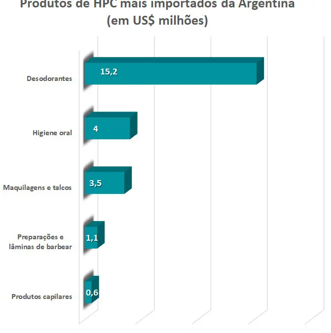 Produtos de HPC mais importados da Argentina (em US$ milhões) Produtos de HPC mais importados da Argentina (em US$ milhões)