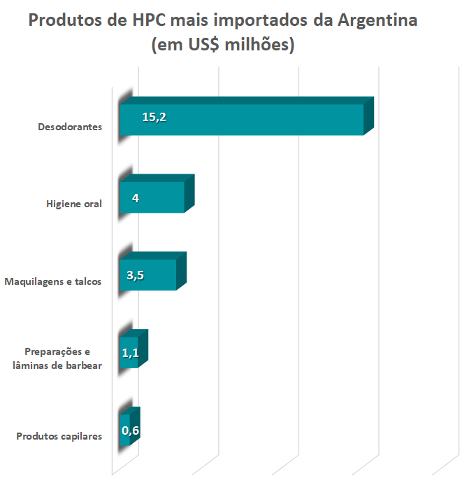 Produtos de HPC mais importados da Argentina (em US$ milhões)