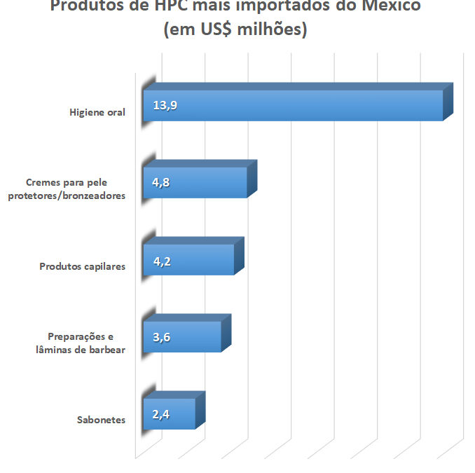 Produtos de HPC mais importados do México (em US$ milhões)