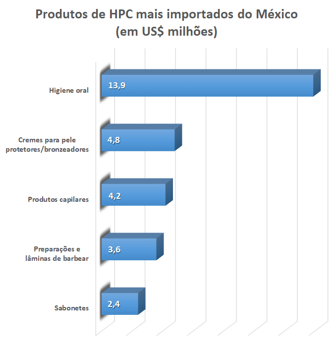 Produtos de HPC mais importados do México (em US$ milhões)