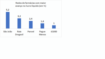 Conheça as redes de farmácias mais lucrativas