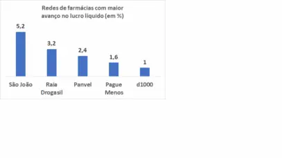 Conheça as redes de farmácias mais lucrativas
