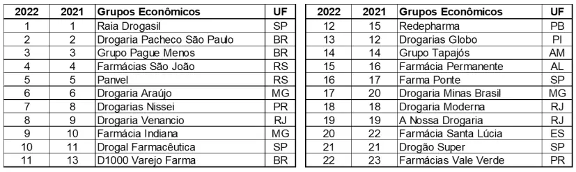 Ranking geral das grandes redes de farmácias