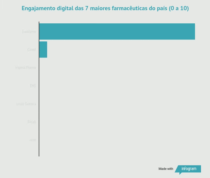 Engajamento digital das 7 maiores farmacêuticas do país (0 a 10)