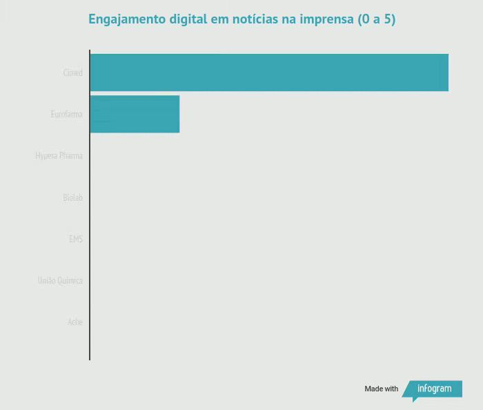 Engajamento digital em notícias na imprensa (0 a 5) Engajamento digital em notícias na imprensa (0 a 5)