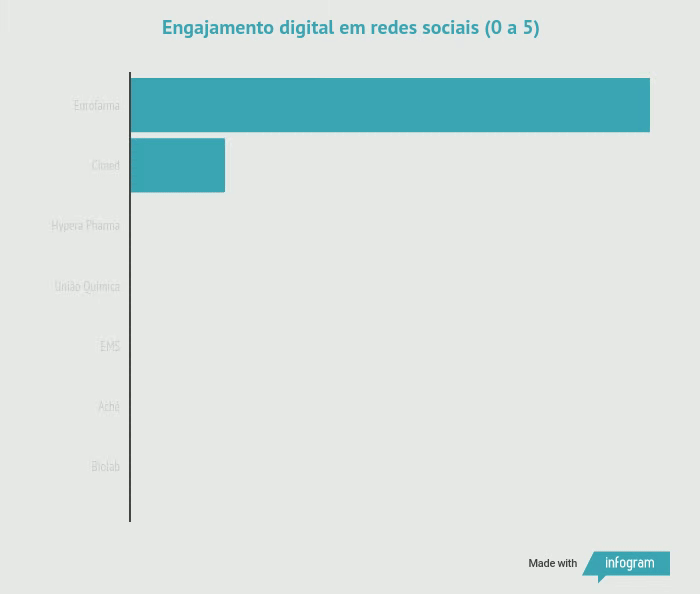 Engajamento digital em redes sociais (0 a 5) Engajamento digital em redes sociais (0 a 5)